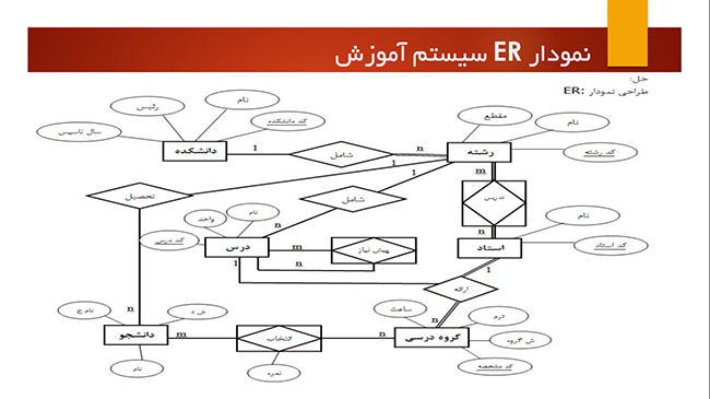 نمودار ER سیستم آموزش